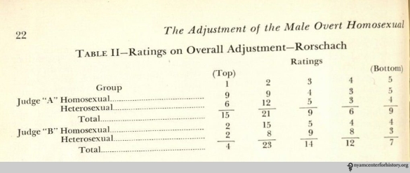"Table II—Ratings on Overall Adjustment—Rorschach." In Hooker, “The Adjustment of the Male Overt Homosexual,” Journal of Projective Techniques 21 (1958): 18-31.
